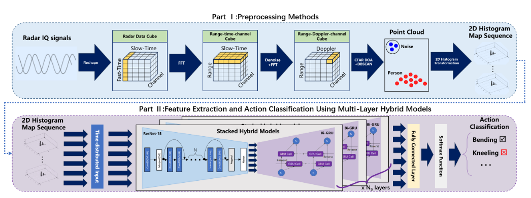Human Activity Recognition by Using Enhanced Radar Point Cloud 2D Histograms and Doppler Feature Fusion