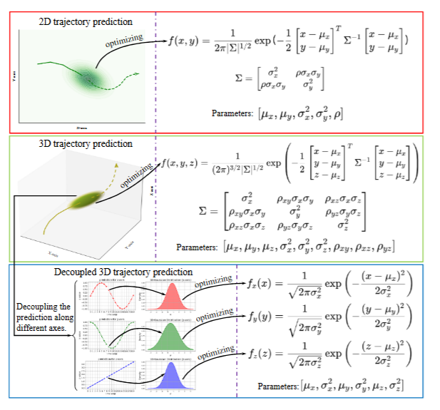 Three-Dimensional Trajectory Prediction with 3DMoTraj Dataset