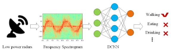 Kitchen Activity Detection for Healthcare using a Low-Power Radar-Enabled Sensor Network