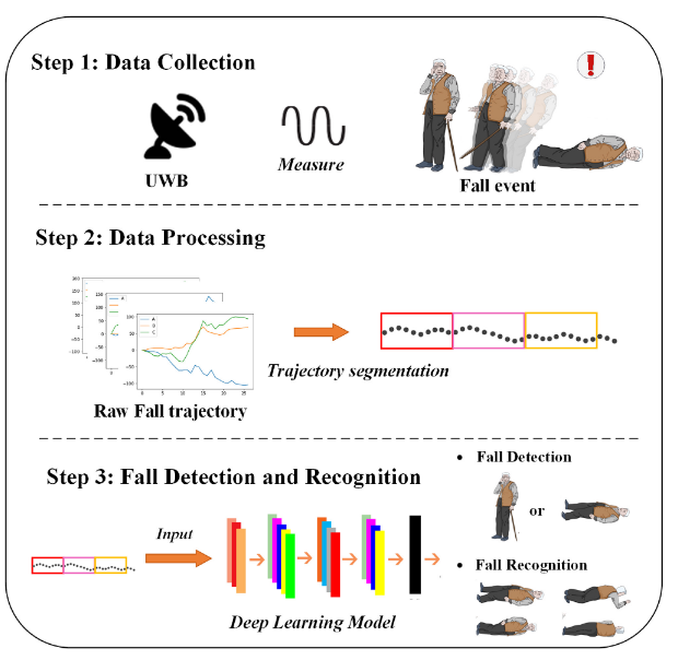 An Integrated Sensing and Communication System for Fall Detection and Recognition Using Ultrawideband Signals