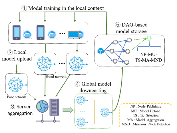Decentralized Federated Learning in Metacomputing Based on Directed Acyclic Graph with Optimized Tip Selector