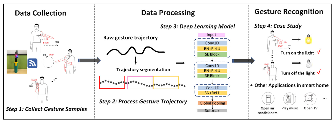A trajectory-based gesture recognition in smart homes based on the ultrawideband communication system