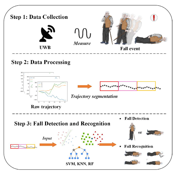 Trajectory-based Fall Detection and Recognition Using Ultra-Wideband Signals