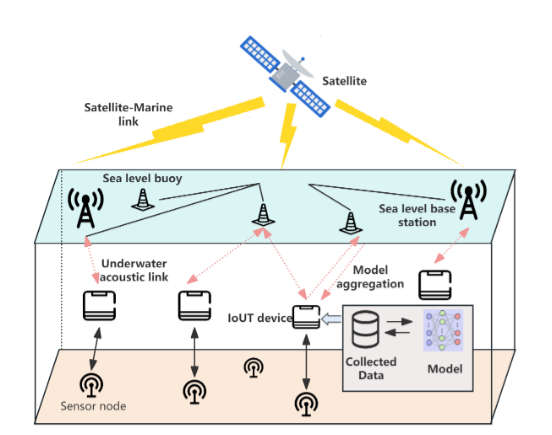 Federated Learning for Internet of Underwater Things Based on Lightweight Distillation and Data Refinement