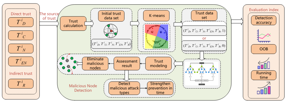 Hybrid trust model for identifying malicious attacks in underwater acoustic sensor network