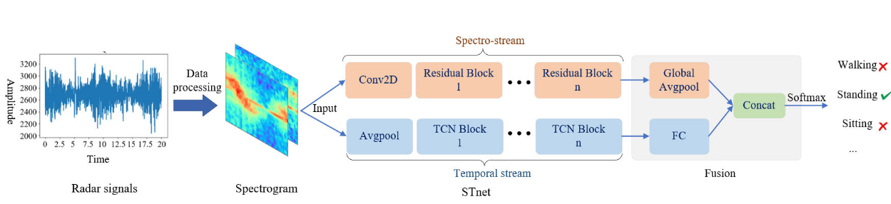 Spectro-temporal modeling for human activity recognition using a radar sensor network