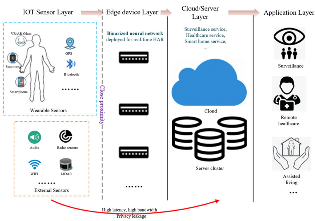 Binarized neural network for edge intelligence of sensor-based human activity recognition