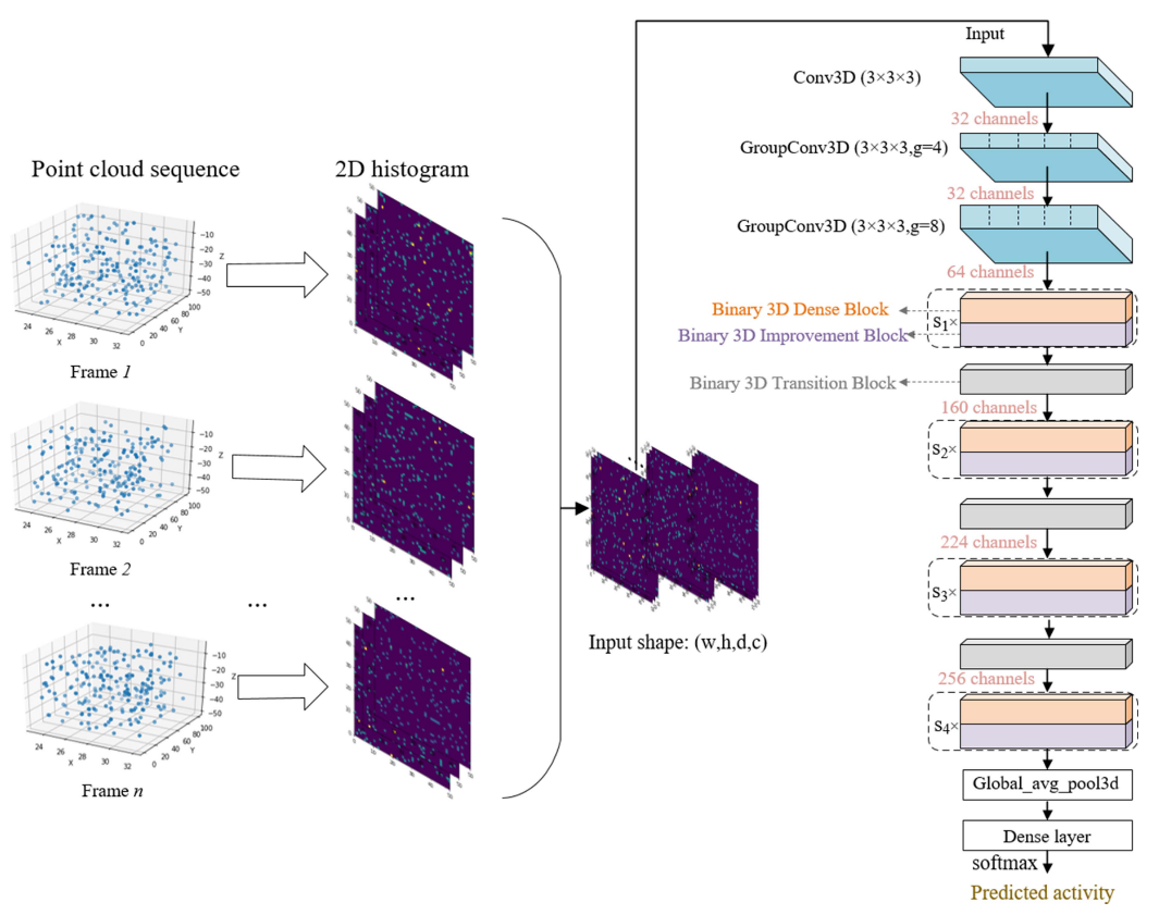 Edgeactnet: Edge intelligence-enabled human activity recognition using radar point cloud