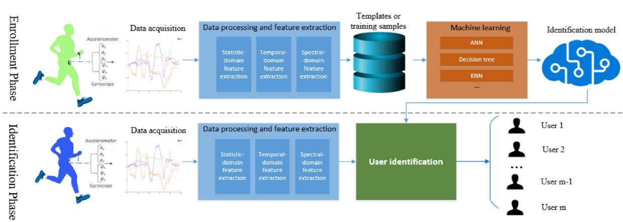 Activity-based person identification using multimodal wearable sensor data